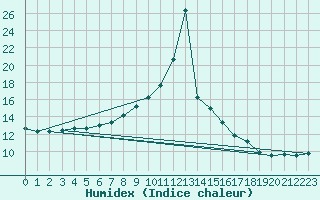 Courbe de l'humidex pour Koblenz Falckenstein