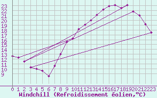 Courbe du refroidissement olien pour Lille (59)