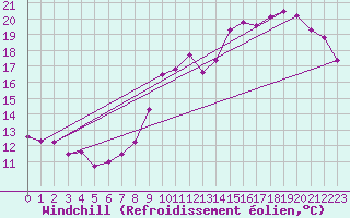 Courbe du refroidissement olien pour Bourges (18)