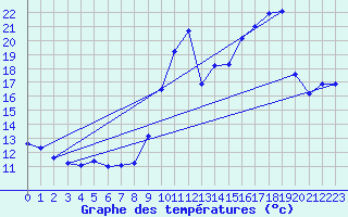 Courbe de tempratures pour Jarnages (23)