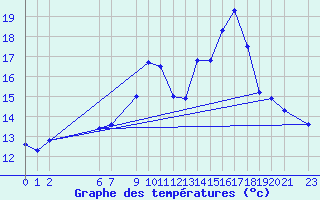 Courbe de tempratures pour Melsom