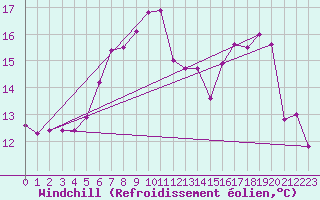 Courbe du refroidissement olien pour Chartres (28)
