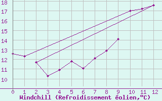 Courbe du refroidissement olien pour Beja