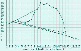 Courbe de l'humidex pour Stoetten