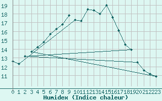 Courbe de l'humidex pour Oak Park, Carlow