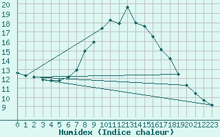 Courbe de l'humidex pour Landeck