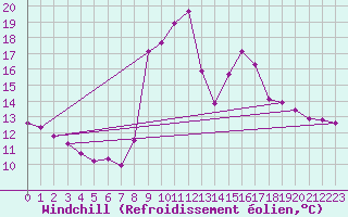 Courbe du refroidissement olien pour Montsevelier (Sw)
