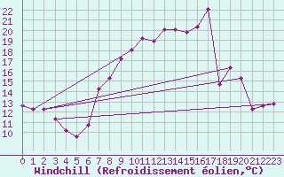 Courbe du refroidissement olien pour Tudela