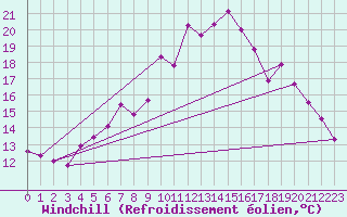 Courbe du refroidissement olien pour Vangsnes