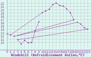 Courbe du refroidissement olien pour Villanueva de Crdoba