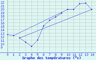 Courbe de tempratures pour Geisingen