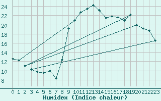 Courbe de l'humidex pour Hyres (83)