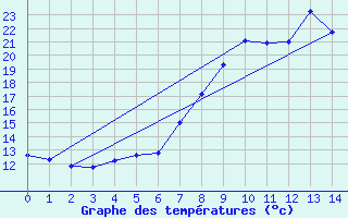 Courbe de tempratures pour Nesbyen-Todokk