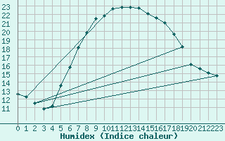 Courbe de l'humidex pour Isenvad