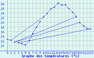 Courbe de tempratures pour Oehringen