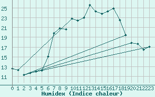 Courbe de l'humidex pour Muensingen-Apfelstet