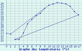 Courbe de tempratures pour Karaman