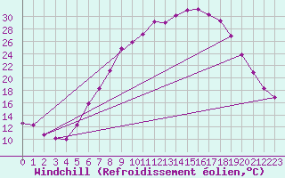 Courbe du refroidissement olien pour Bad Hersfeld