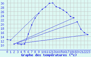 Courbe de tempratures pour Ulrichen
