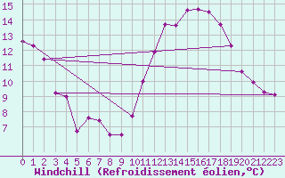 Courbe du refroidissement olien pour Mirebeau (86)