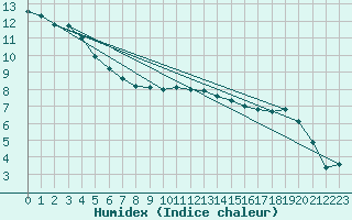 Courbe de l'humidex pour Charleville-Mzires (08)