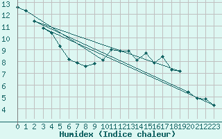 Courbe de l'humidex pour Bridel (Lu)