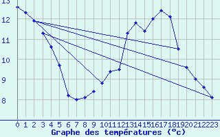 Courbe de tempratures pour Beerse (Be)