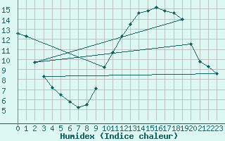 Courbe de l'humidex pour Charleroi (Be)