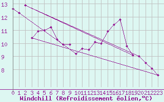 Courbe du refroidissement olien pour Le Talut - Belle-Ile (56)