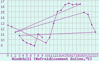 Courbe du refroidissement olien pour Le Talut - Belle-Ile (56)
