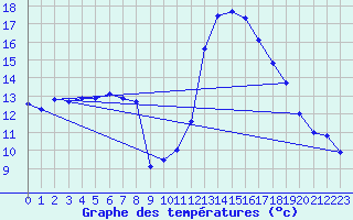 Courbe de tempratures pour Verges (Esp)