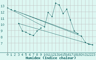 Courbe de l'humidex pour Zurich Town / Ville.