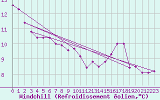 Courbe du refroidissement olien pour Commarin (21)