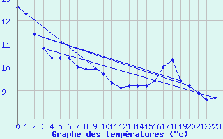 Courbe de tempratures pour Commarin (21)