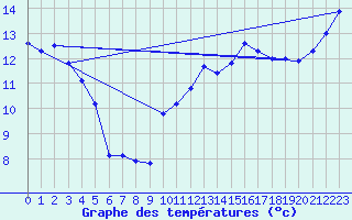 Courbe de tempratures pour Dijon / Longvic (21)