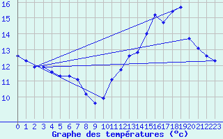 Courbe de tempratures pour Le Mesnil-Esnard (76)