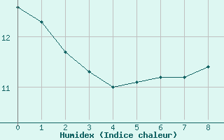 Courbe de l'humidex pour Kallbadagrund