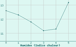 Courbe de l'humidex pour Schleiz