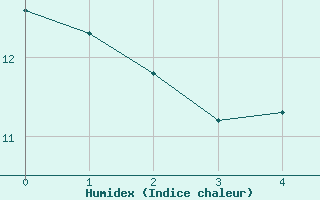 Courbe de l'humidex pour Schleiz