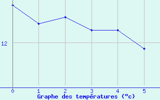 Courbe de tempratures pour Damblainville (14)