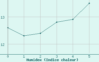 Courbe de l'humidex pour Muensingen-Apfelstet