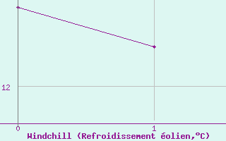 Courbe du refroidissement olien pour Saint-tienne-Valle-Franaise (48)