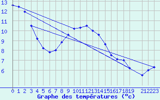 Courbe de tempratures pour Kolmaarden-Stroemsfors