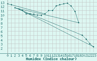 Courbe de l'humidex pour Bergerac (24)