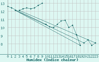 Courbe de l'humidex pour Ile d'Yeu - Saint-Sauveur (85)