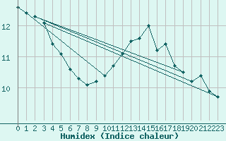 Courbe de l'humidex pour Le Havre - Octeville (76)