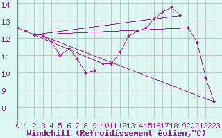 Courbe du refroidissement olien pour Dinard (35)