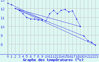 Courbe de tempratures pour Spa - La Sauvenire (Be)