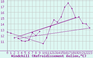 Courbe du refroidissement olien pour Cambrai / Epinoy (62)