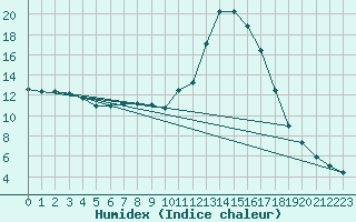 Courbe de l'humidex pour Douelle (46)